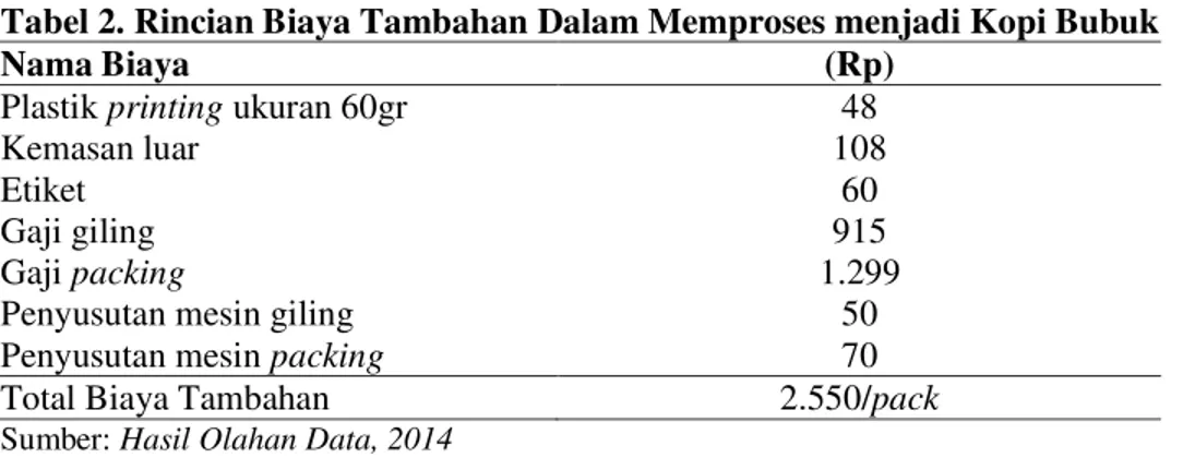 Tabel 1 menunjukkan PT. Fortuna  Inti  Alam mengeluarkan biaya-biaya  untuk memproduksi 60kg biji  kopi  Sangrai