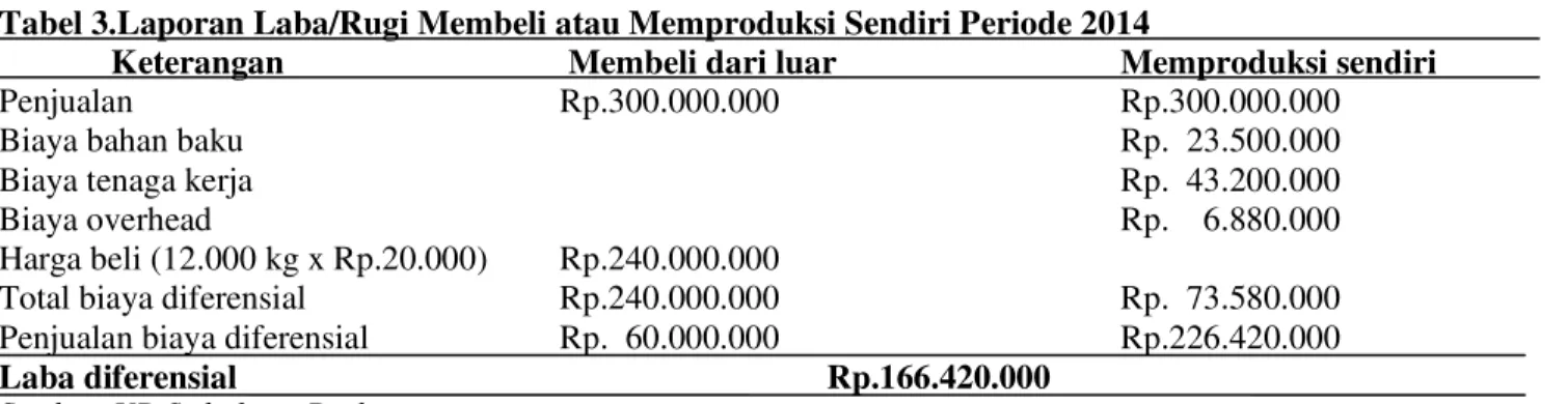 Tabel  1  menunjukan  biaya  untuk  memproduksi  ikan  berjumlah  Rp.  73.580.000  dimana  biaya-biaya  produksi tersebut berupa biaya bahan baku langsung  sebesar Rp