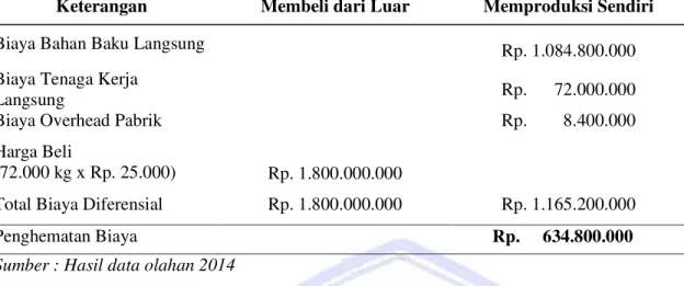 Tabel 2. Perbandingan Biaya Diferensial Membeli atau Membuat Sendiri Periode 2013  Keterangan  Membeli dari Luar  Memproduksi Sendiri 