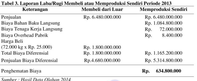 Tabel 3. Laporan Laba/Rugi Membeli atau Memproduksi Sendiri Periode 2013 