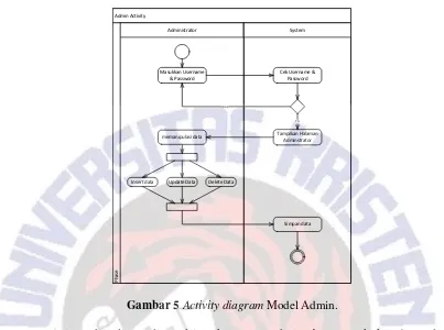 Gambar 5 Activity diagram Model Admin. 