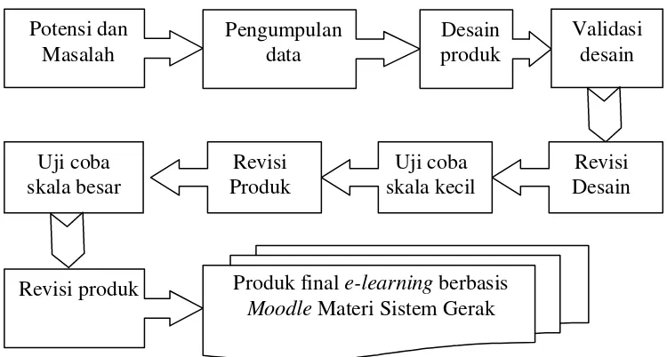 Gambar 5 Langkah-Langkah Penggunaan Metode Research and Development (R&D) modifikasi dari Sugiyono (2010) 