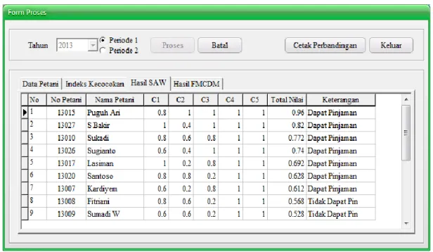 Gambar 5 Form Proses Hasil SAW  d.  Form Proses Hasil FMCDM 