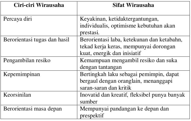 Tabel 1 : Ciri dan sifat Wirausaha 