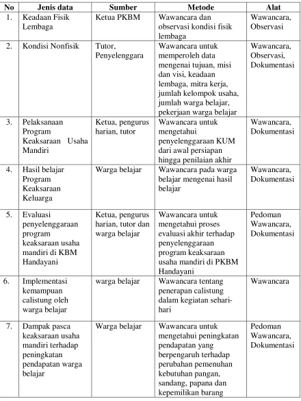 Tabel 3 : Teknik Pengumpulan Data 