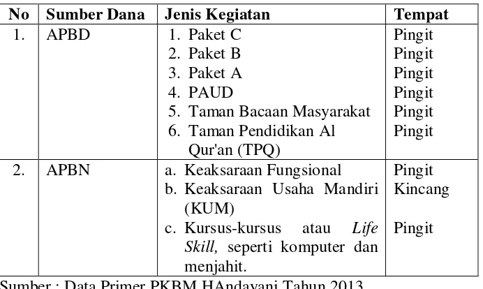 Tabel 4. Program PKBM Handayani 