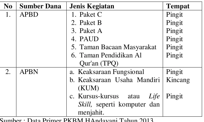 Tabel 4. Program PKBM Handayani 