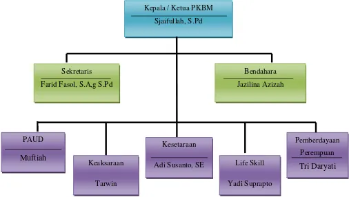 Gambar 2. Struktur Kepengurusan PKBM Handayani 