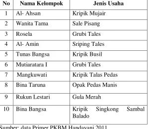 Tabel 7. Data Kelompok Program keaksaraan Usaha Mandiri Tahun 2011  