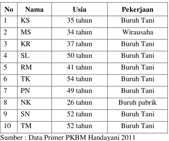 Tabel 8. Daftar Warga Belajar Program Keaksaraan Usaha Mandiri  Tahun 2011 