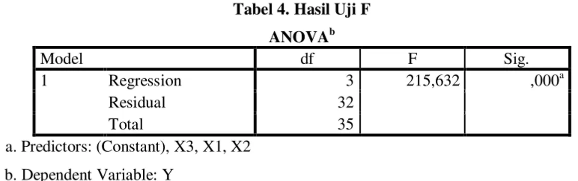 Tabel 4. Hasil Uji F 