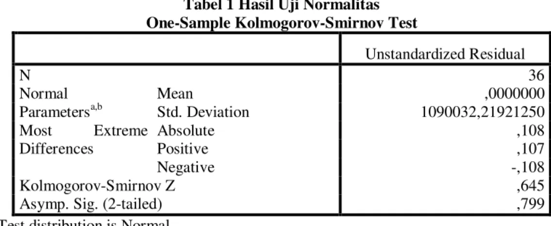 Tabel 1 Hasil Uji Normalitas  One-Sample Kolmogorov-Smirnov Test 