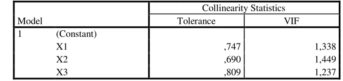 Tabel 2 Hasil Uji Multikolineritas                                                   Model  Collinearity Statistics Tolerance  VIF  1  (Constant)  X1  ,747  1,338  X2  ,690  1,449  X3  ,809  1,237  a