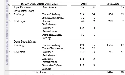 Tabel 3  Luas (Ha) dan Proporsi (%) Pola Ruang dalam RTRW Kab. Bogor 2005-