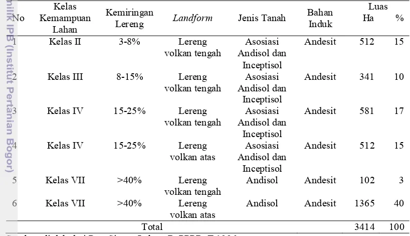 Tabel 5  Luas (Ha) dan Proporsi (%) Landform dan Kelas Kemampuan Lahan 