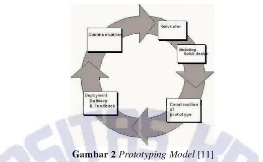 Gambar 2 Prototyping Model [11] 
