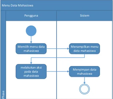 Gambar 3. 4 Activity Diagram Menu Data Mahasiswa. 