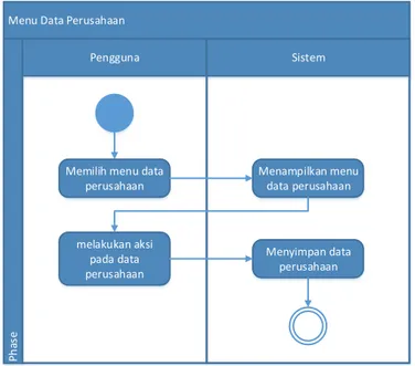 Gambar 3. 5 Activity Diagram Menu Data Perusahaan 