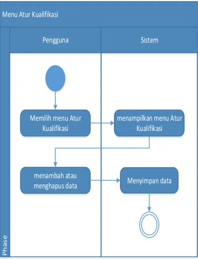 Gambar 3. 6 Activity Diagram Menu Atur Kualifikasi 