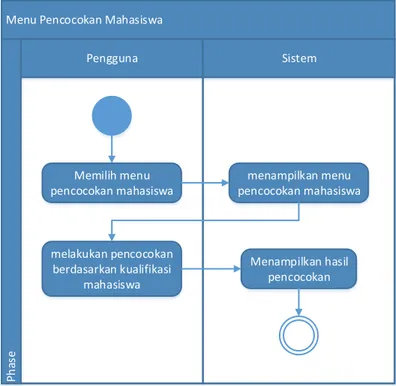 Gambar 3. 7 Activity Diagram Menu Pencocokan Mahasiswa 