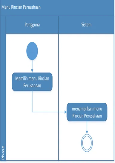 Gambar 3. 9 Activity Diagram Menu Rincian Perusahaan 