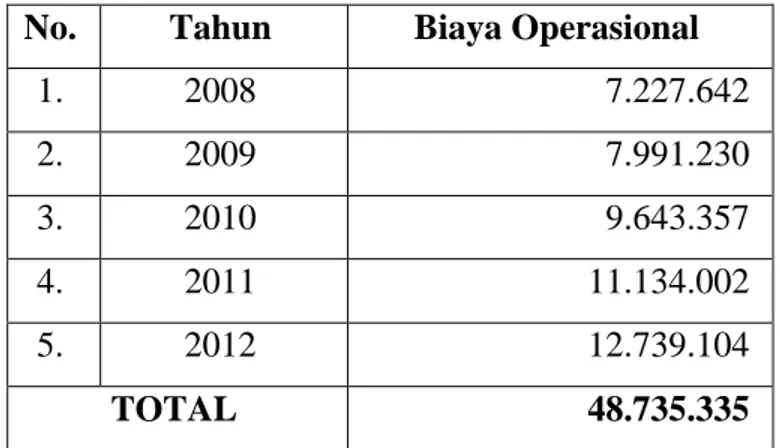 Tabel 1.1 :   Biaya Operasional  PT. Bank Negara Indonesia, Tbk Tahun 2008-2012  (dalam jutaan rupiah) 