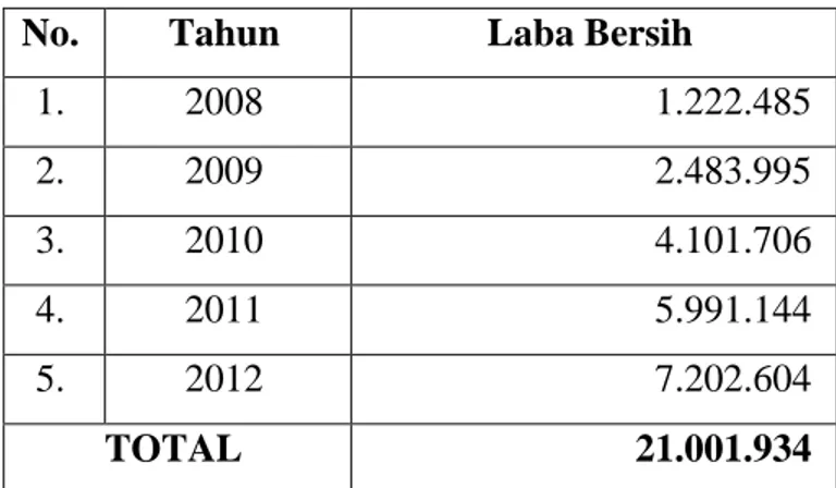 Tabel 1.2 :  Laba Bersih PT. Bank Negara Indonesia, Tbk Tahun 2008-2012  (dalam jutaan rupiah) 