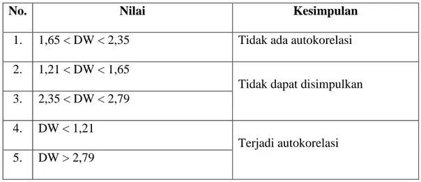 Tabel 3.1: Tabel kriteria Uji Durbin watson 