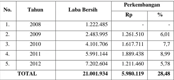 Table 4.2 :  Perkembangan Laba Bersih PT. Bank Negara Indonesia, Tbk tahun    2008-2012 (dalam jutaan rupiah) 