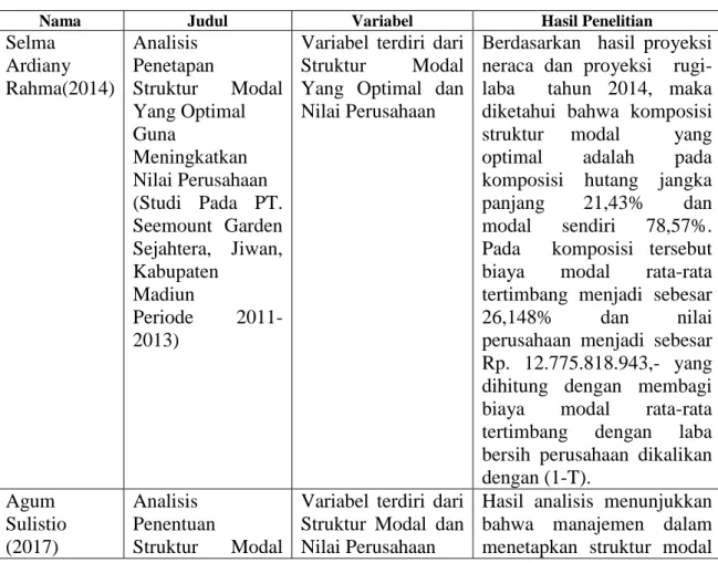 Tabel 2.1  Penelitian Terdahulu 