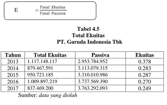 Tabel 4.5  Total Ekuitas 