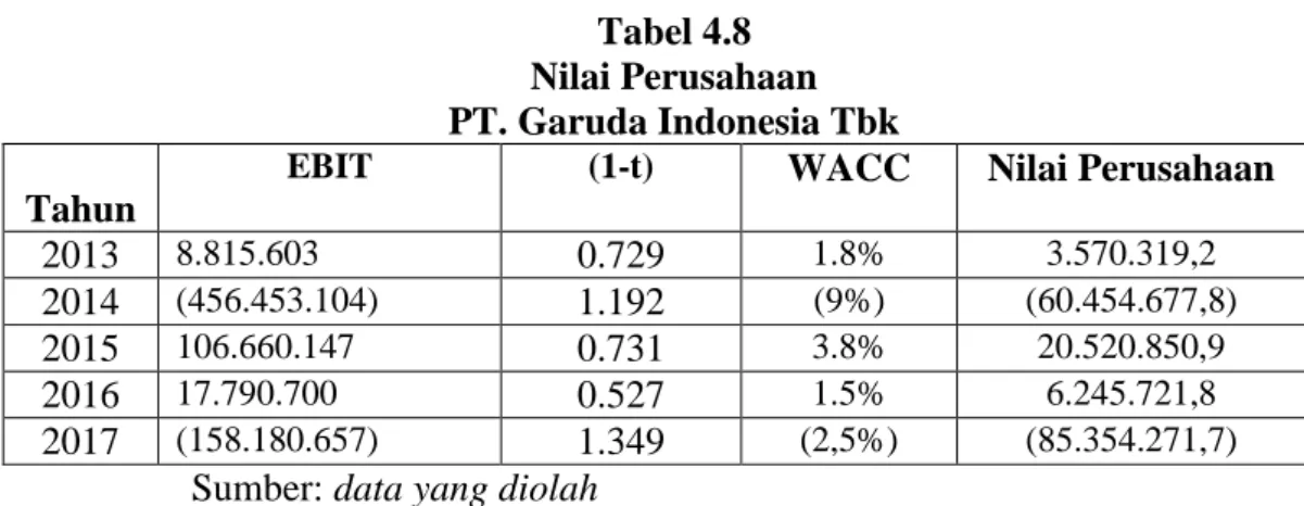 Tabel 4.8  Nilai Perusahaan  PT. Garuda Indonesia Tbk   Tahun 