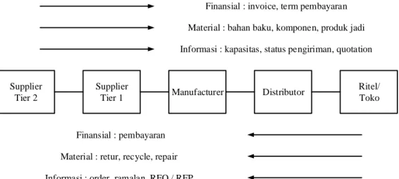Gambar 3.1. Simplifikasi Model Supply Chain dan 3 Macam Aliran yang  Dikelola 