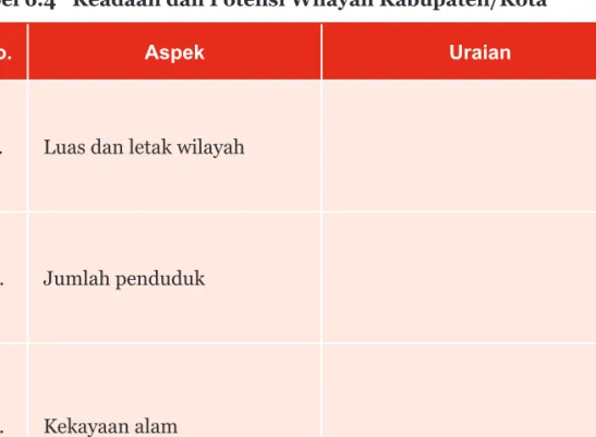 Tabel 6.4  Keadaan dan Potensi Wilayah Kabupaten/Kota