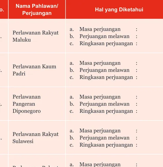 Tabel 6.1  Perjuangan Pahlawan dalam Meraih Kemerdekaan   Bangsa Indonesia