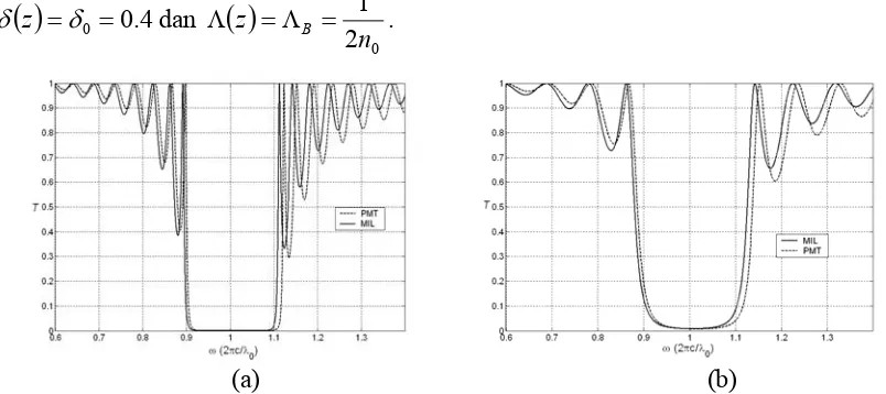 GAMBAR 2. Spektrum transmitansi grating sinusoidal homogen dengan (a) N = 10 dan (b) N = 20; dihitung dengan MIL dan PMT