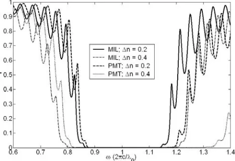GAMBAR 3. Spektrum transmitansi grating (N positif ; (b) = 10) dengan taper linear: (a) taper taper negatif