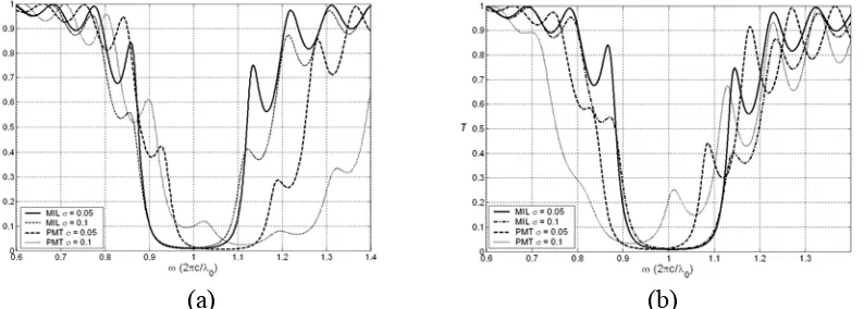 GAMBAR 5. Spektrum transmitansi grating dengan jumlah perioda N = negatif dan (b) 10: (a) chirp chirp positif