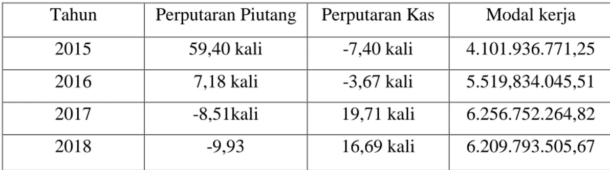 Tabel 1.1  Neraca Piutang, Kas dan Modal kerja KPRI UIN-SU  Tahun  Perputaran Piutang  Perputaran Kas  Modal kerja 