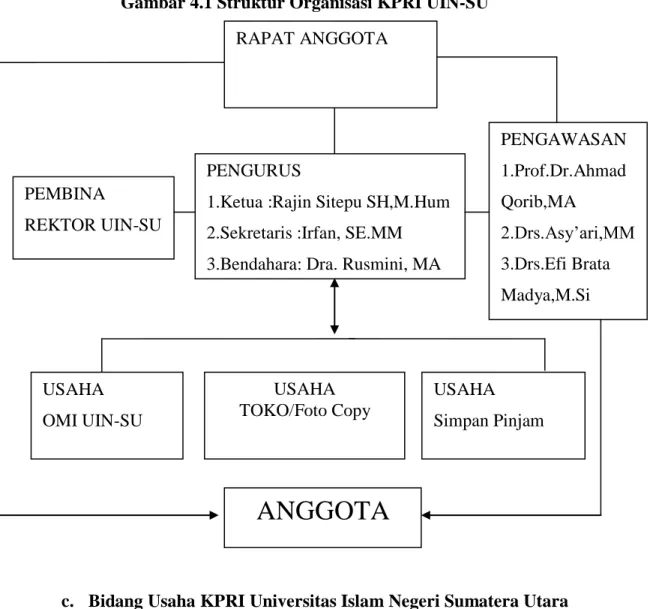 Gambar 4.1 Struktur Organisasi KPRI UIN-SU 