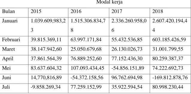 Tabel  4.2  menunjukkan  bahwa  jumlah  Perputaran  Kas  KPRI  UIN-SU  mengalami  peningkatan  dan  penurunan  yaitu,  pada  tahun  2015  dimana  nilai  Perputaran  Kas  tertinggi    dibulan  Agustus  sebesar  3,543818361,  sementara  nilai  Perputaran  Ka