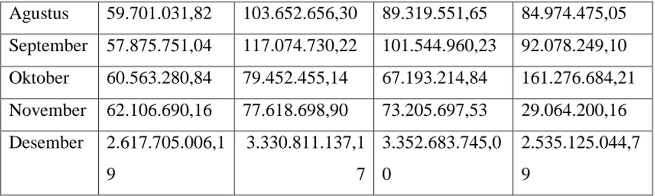 Tabel  4.1  menunjukkan  bahwa  jumlah  Modal  kerja  KPRI  UIN-SU  mengalami  peningkatan  dan  penurunan,  yaitu  untuk  2015    dimana  nilai  Modal  kerja  tertinggi  terjadi  dibulan  Desember  yaitu  sebesar    2.617.705.006,19,  sedangkan  nilai  Mo