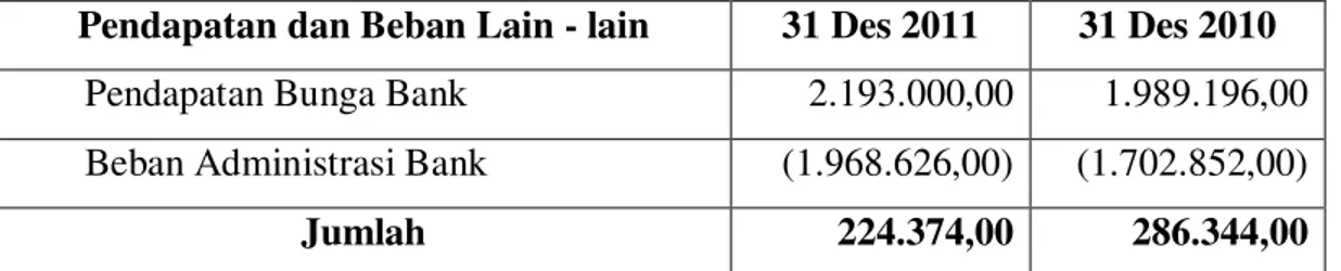 Tabel  6.  Pendapatan  dan  Beban  Lain±ODLQ .RSHUDVL ³/LVWULN´ 37 3/1 3HUVHUR Wilayah Suluttenggo 
