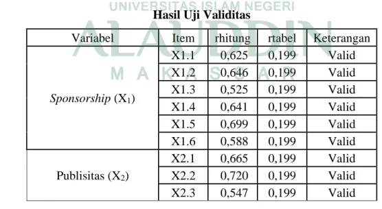 Tabel 4.5  Hasil Uji Validitas 