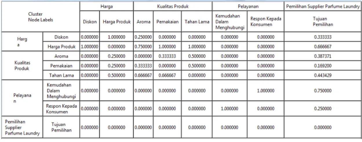 Tabel 1. Unweight Super Matrix