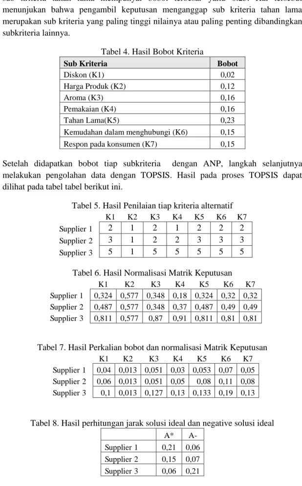 Tabel 4. Hasil Bobot Kriteria 