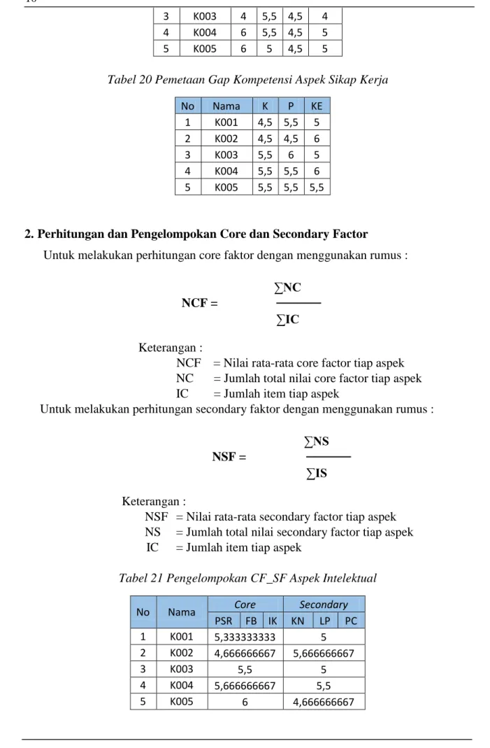 Tabel 21 Pengelompokan CF_SF Aspek Intelektual 