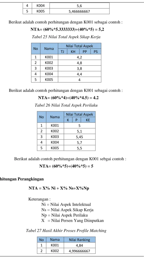 Tabel 27 Hasil Akhir Proses Profile Matching  No  Nama  Nilai Ranking 