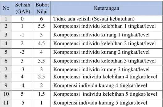 Tabel 19 Pemetaan Gap Kompetensi Aspek Sikap Kerja  No  Nama  TJ  KH  PP  PS 