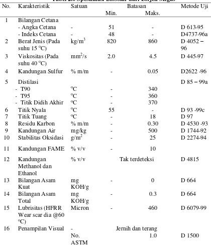 Tabel 2.6 Spesifikasi Biosolar dari Dirjen Migas 